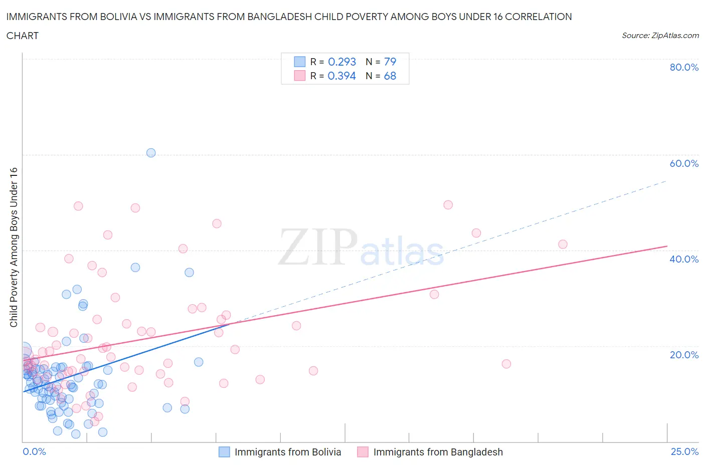 Immigrants from Bolivia vs Immigrants from Bangladesh Child Poverty Among Boys Under 16