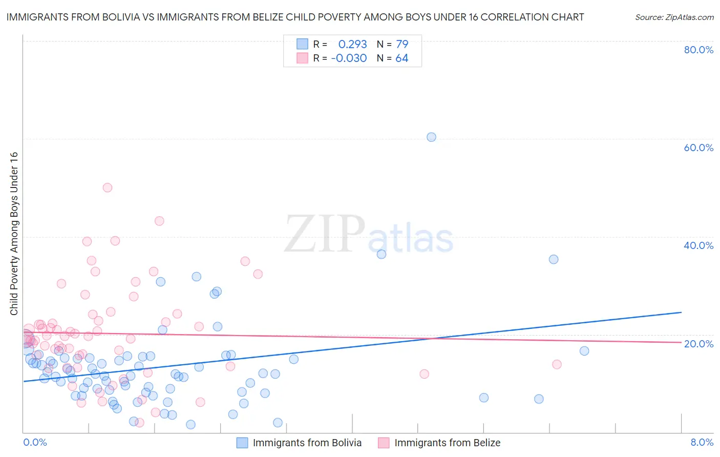 Immigrants from Bolivia vs Immigrants from Belize Child Poverty Among Boys Under 16