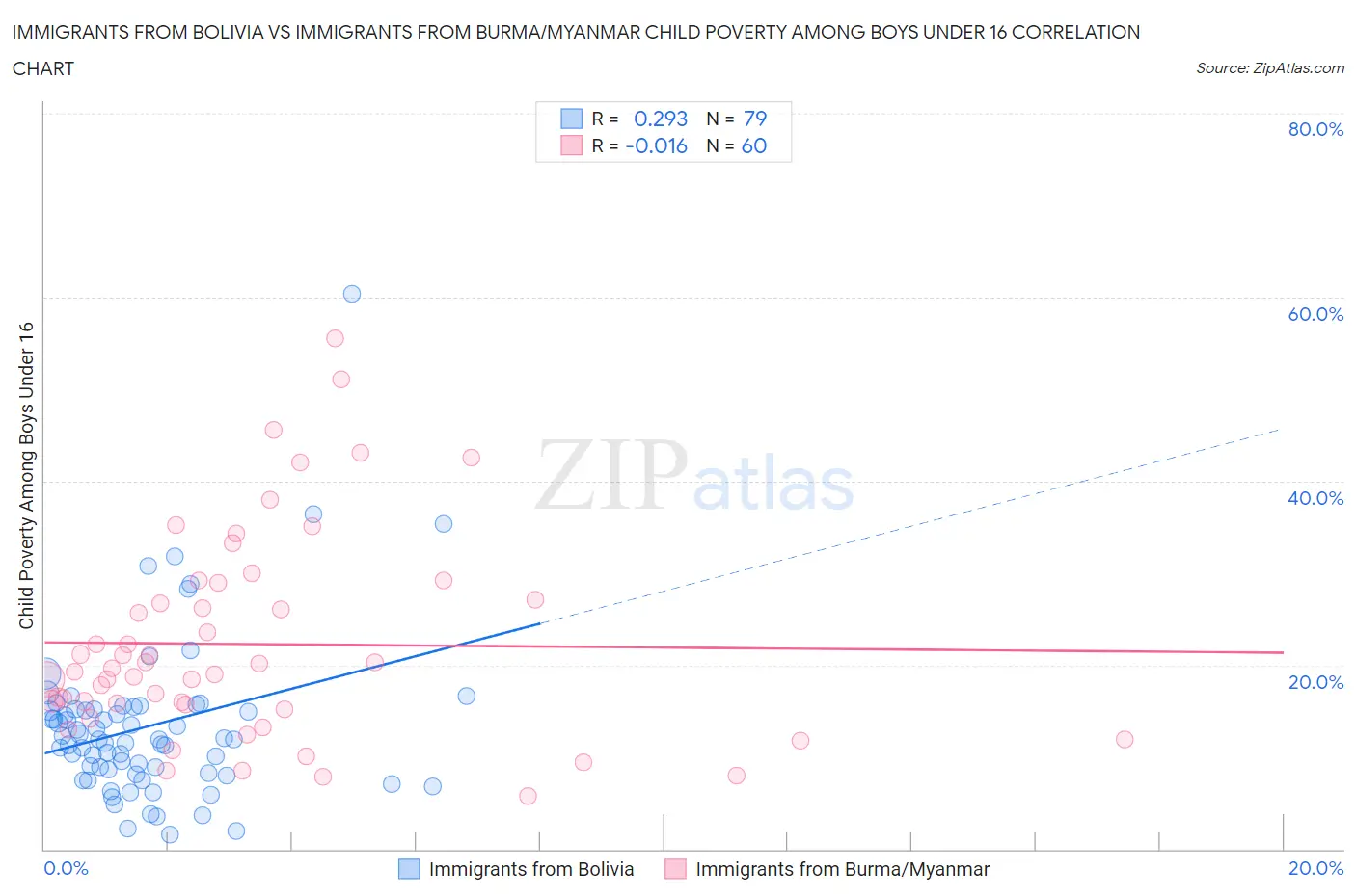 Immigrants from Bolivia vs Immigrants from Burma/Myanmar Child Poverty Among Boys Under 16