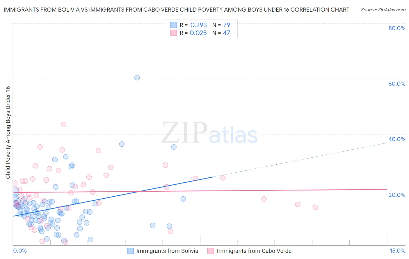 Immigrants from Bolivia vs Immigrants from Cabo Verde Child Poverty Among Boys Under 16