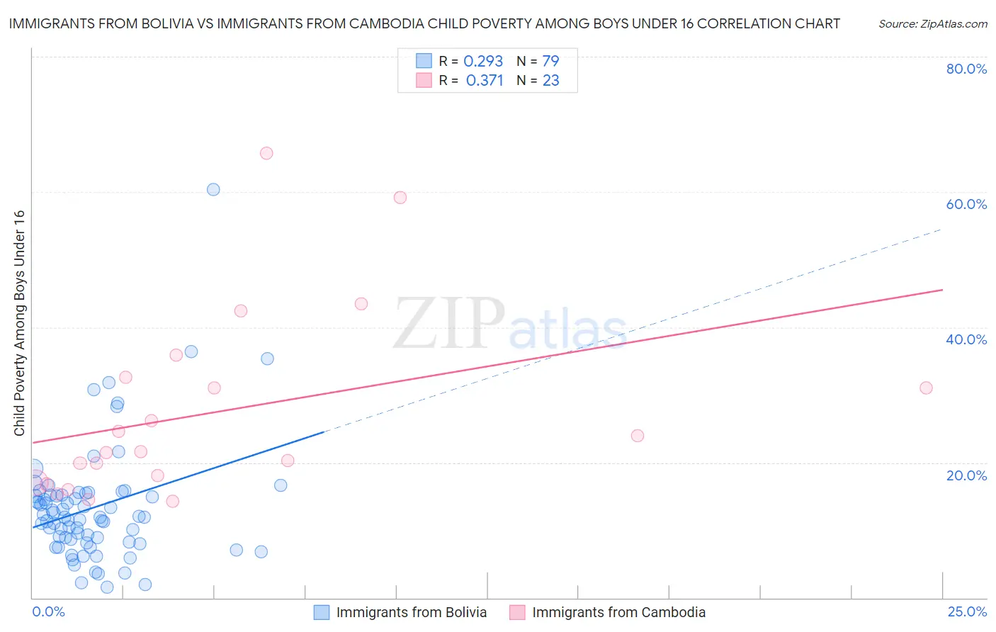 Immigrants from Bolivia vs Immigrants from Cambodia Child Poverty Among Boys Under 16