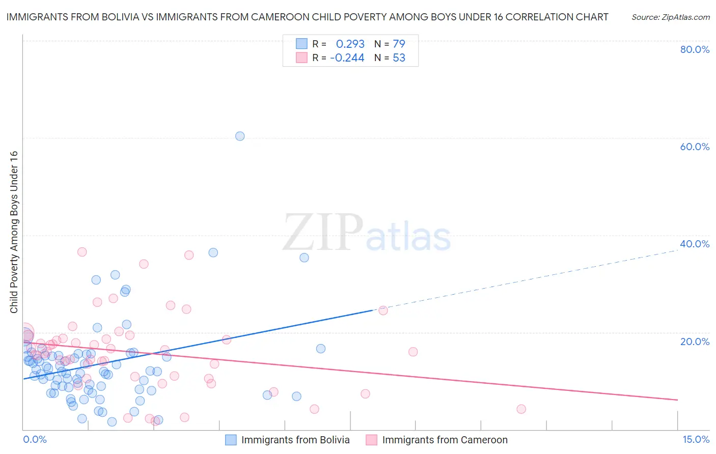 Immigrants from Bolivia vs Immigrants from Cameroon Child Poverty Among Boys Under 16