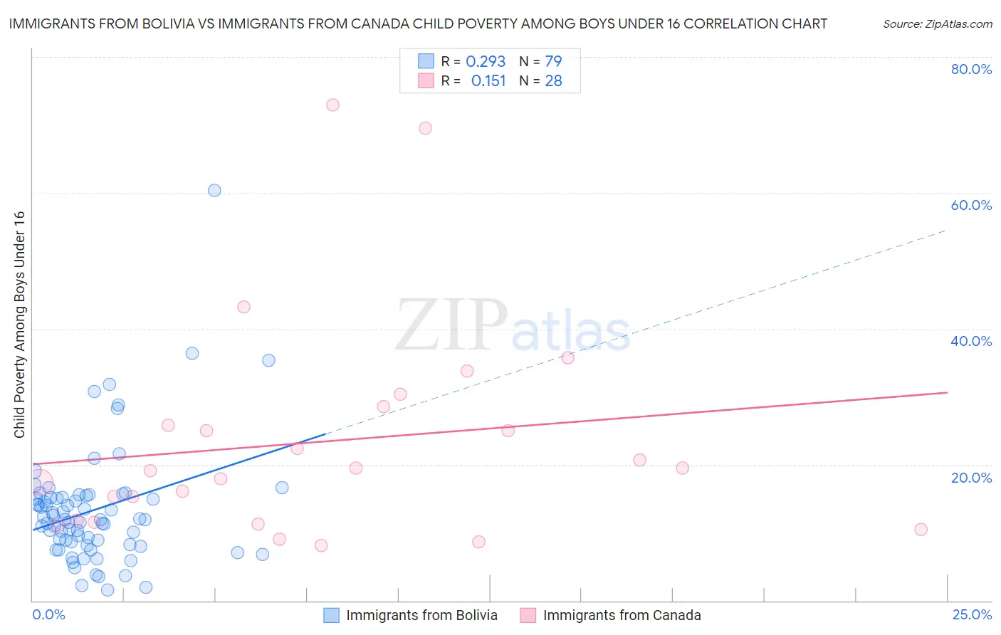 Immigrants from Bolivia vs Immigrants from Canada Child Poverty Among Boys Under 16