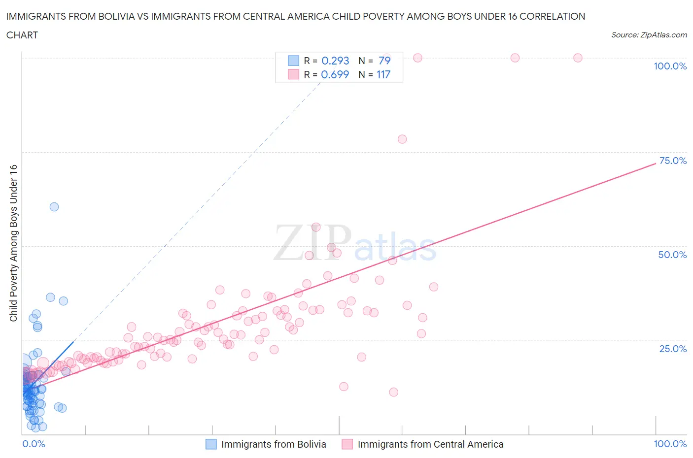 Immigrants from Bolivia vs Immigrants from Central America Child Poverty Among Boys Under 16