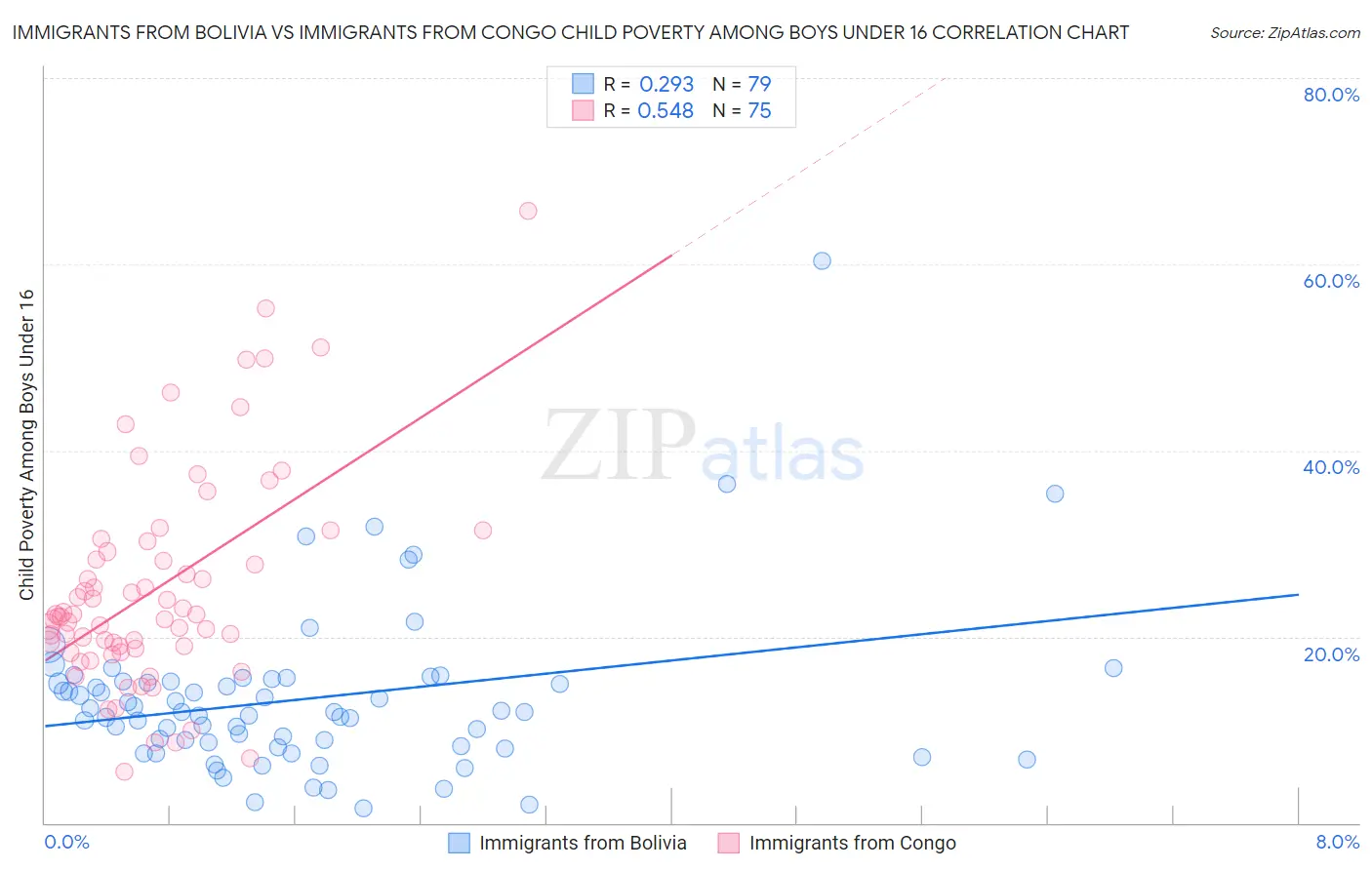 Immigrants from Bolivia vs Immigrants from Congo Child Poverty Among Boys Under 16