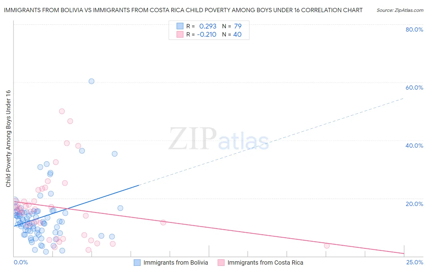 Immigrants from Bolivia vs Immigrants from Costa Rica Child Poverty Among Boys Under 16