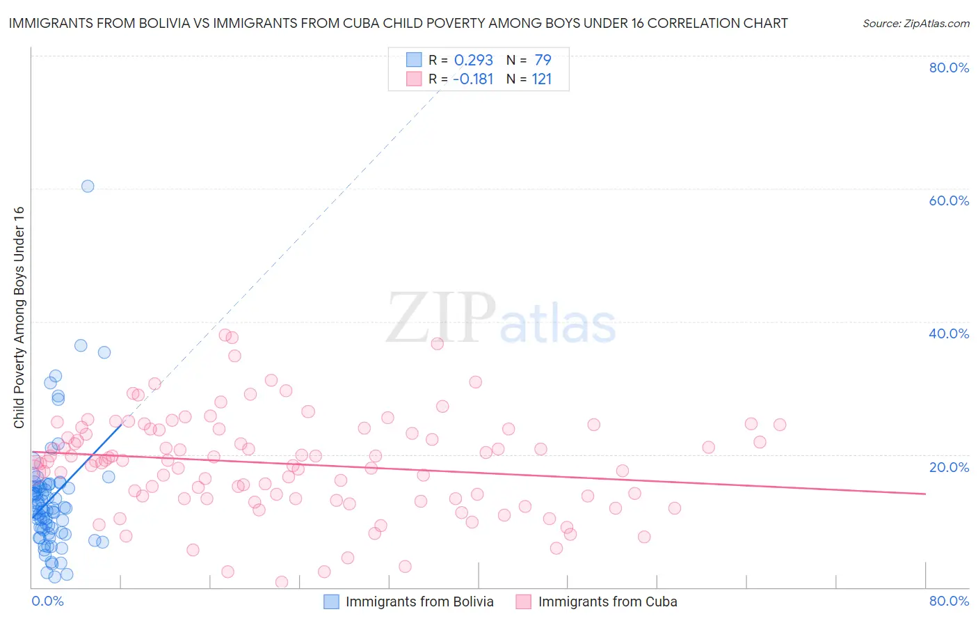 Immigrants from Bolivia vs Immigrants from Cuba Child Poverty Among Boys Under 16