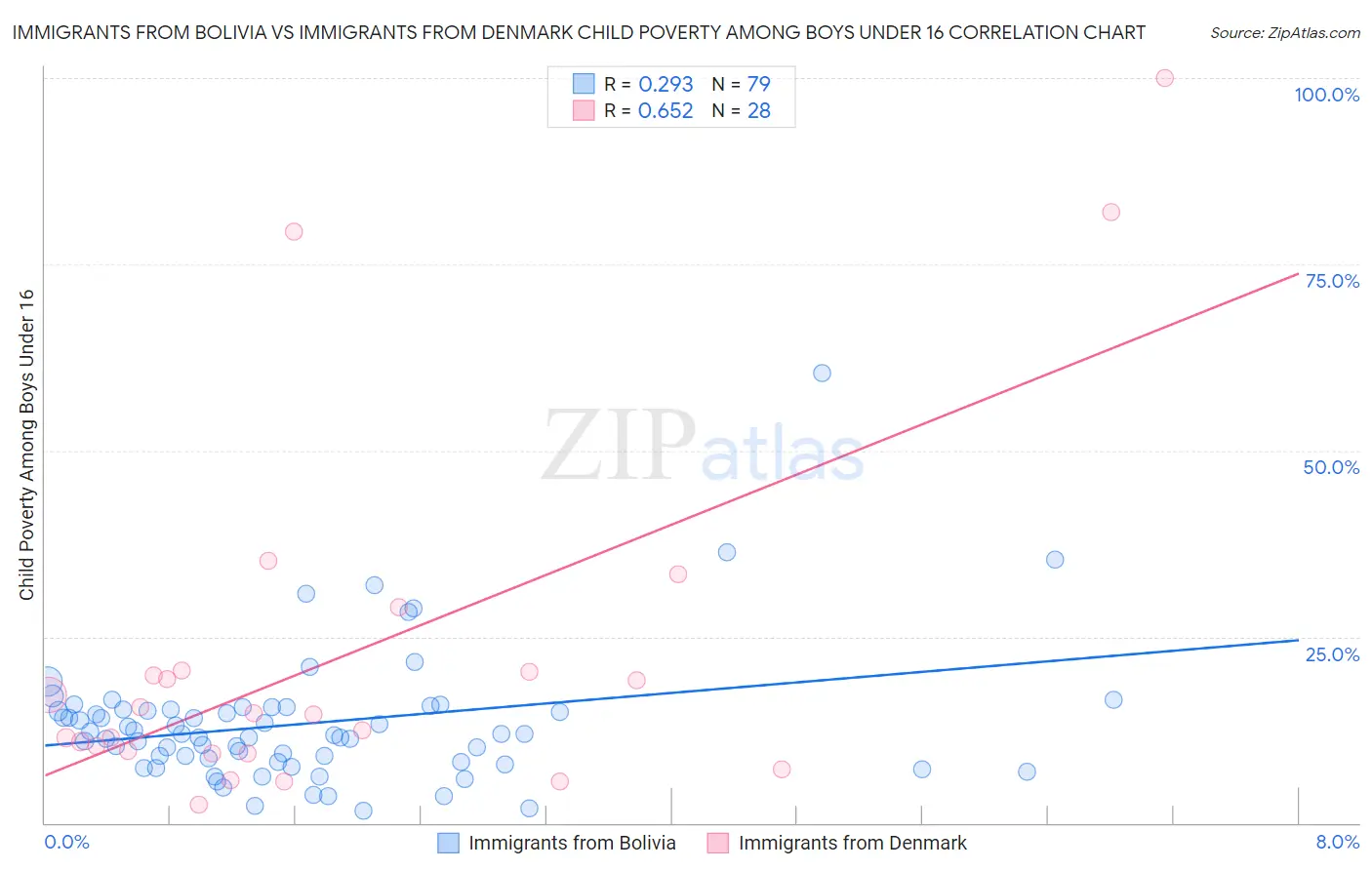 Immigrants from Bolivia vs Immigrants from Denmark Child Poverty Among Boys Under 16