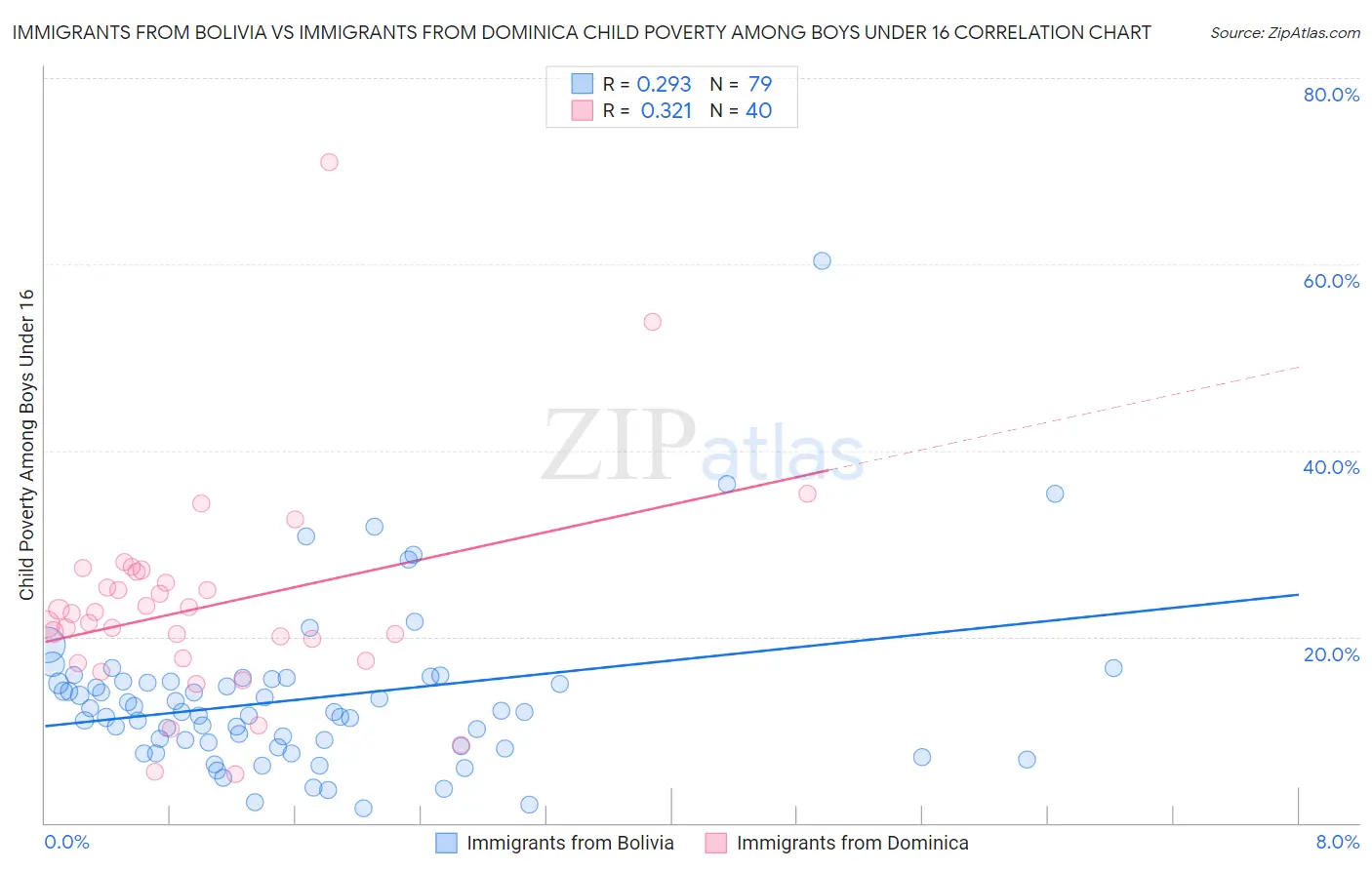 Immigrants from Bolivia vs Immigrants from Dominica Child Poverty Among Boys Under 16