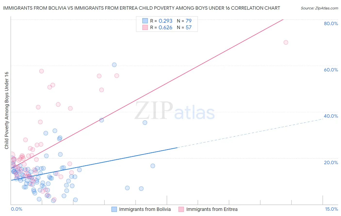 Immigrants from Bolivia vs Immigrants from Eritrea Child Poverty Among Boys Under 16