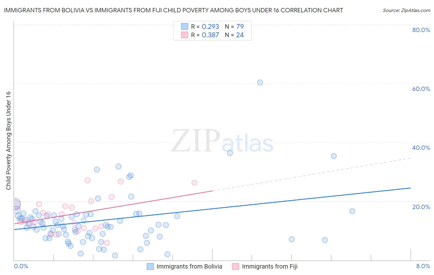 Immigrants from Bolivia vs Immigrants from Fiji Child Poverty Among Boys Under 16