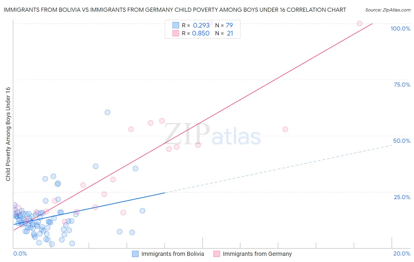 Immigrants from Bolivia vs Immigrants from Germany Child Poverty Among Boys Under 16