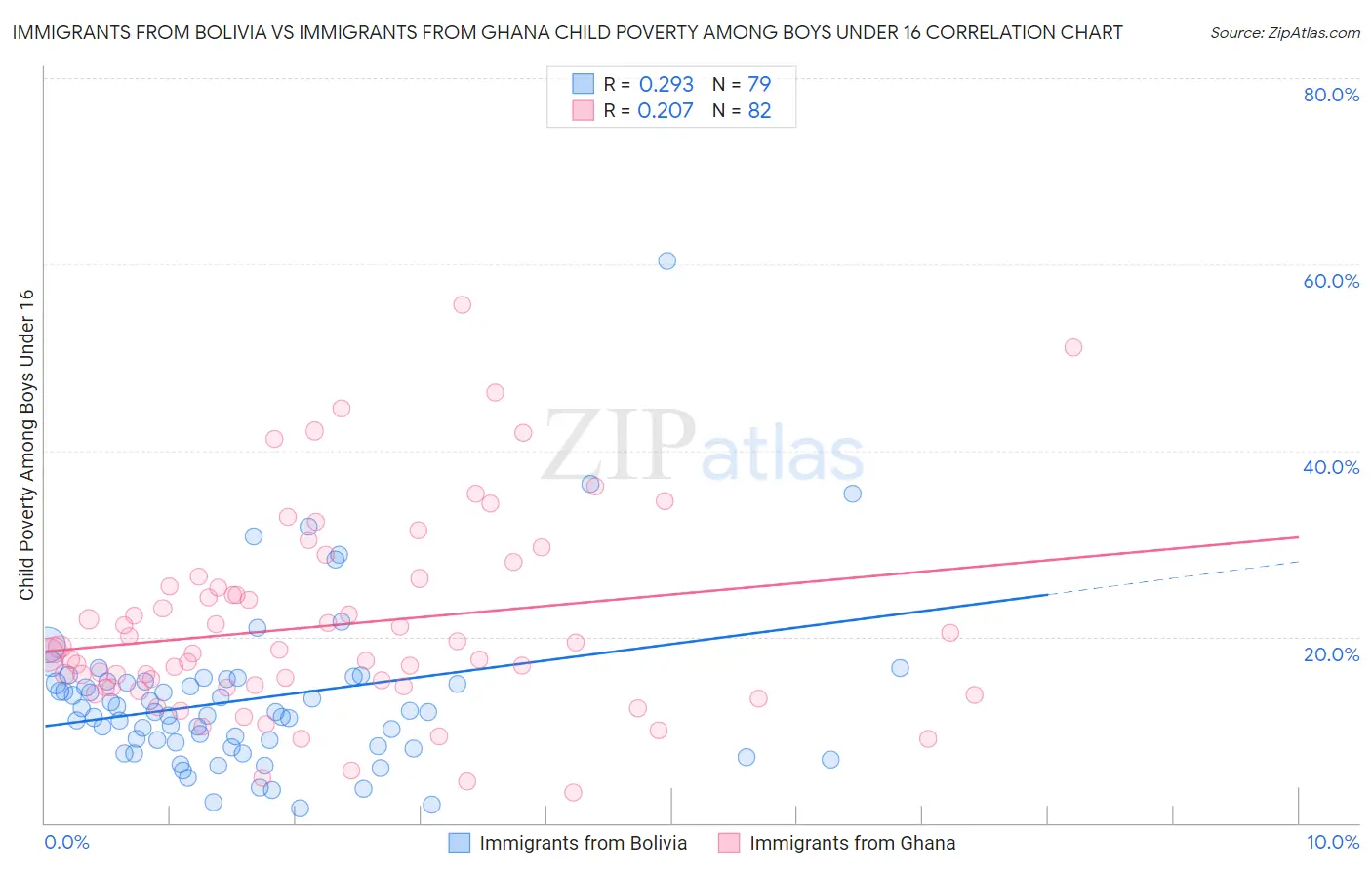 Immigrants from Bolivia vs Immigrants from Ghana Child Poverty Among Boys Under 16