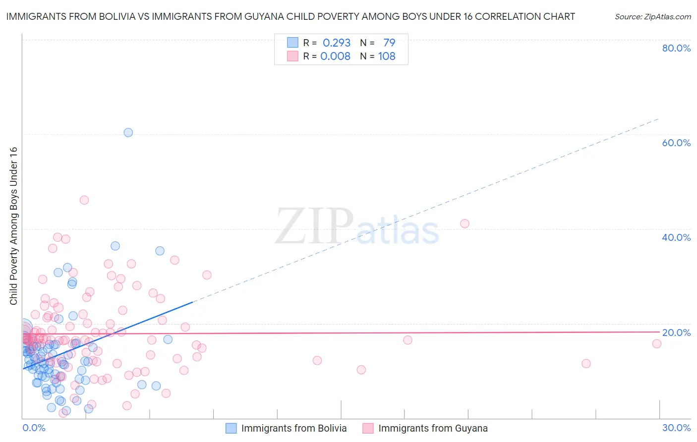 Immigrants from Bolivia vs Immigrants from Guyana Child Poverty Among Boys Under 16