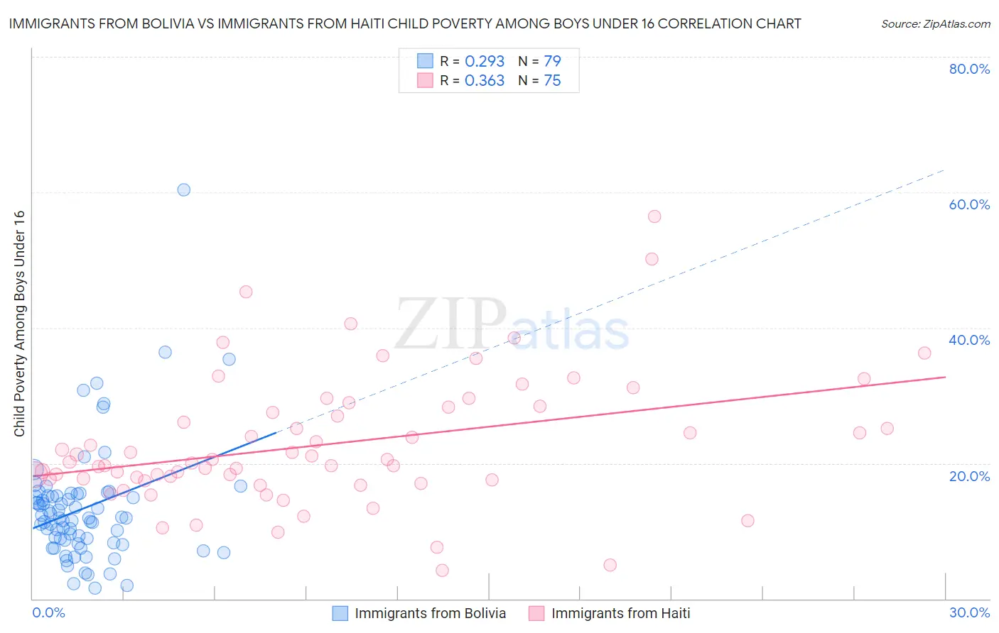 Immigrants from Bolivia vs Immigrants from Haiti Child Poverty Among Boys Under 16