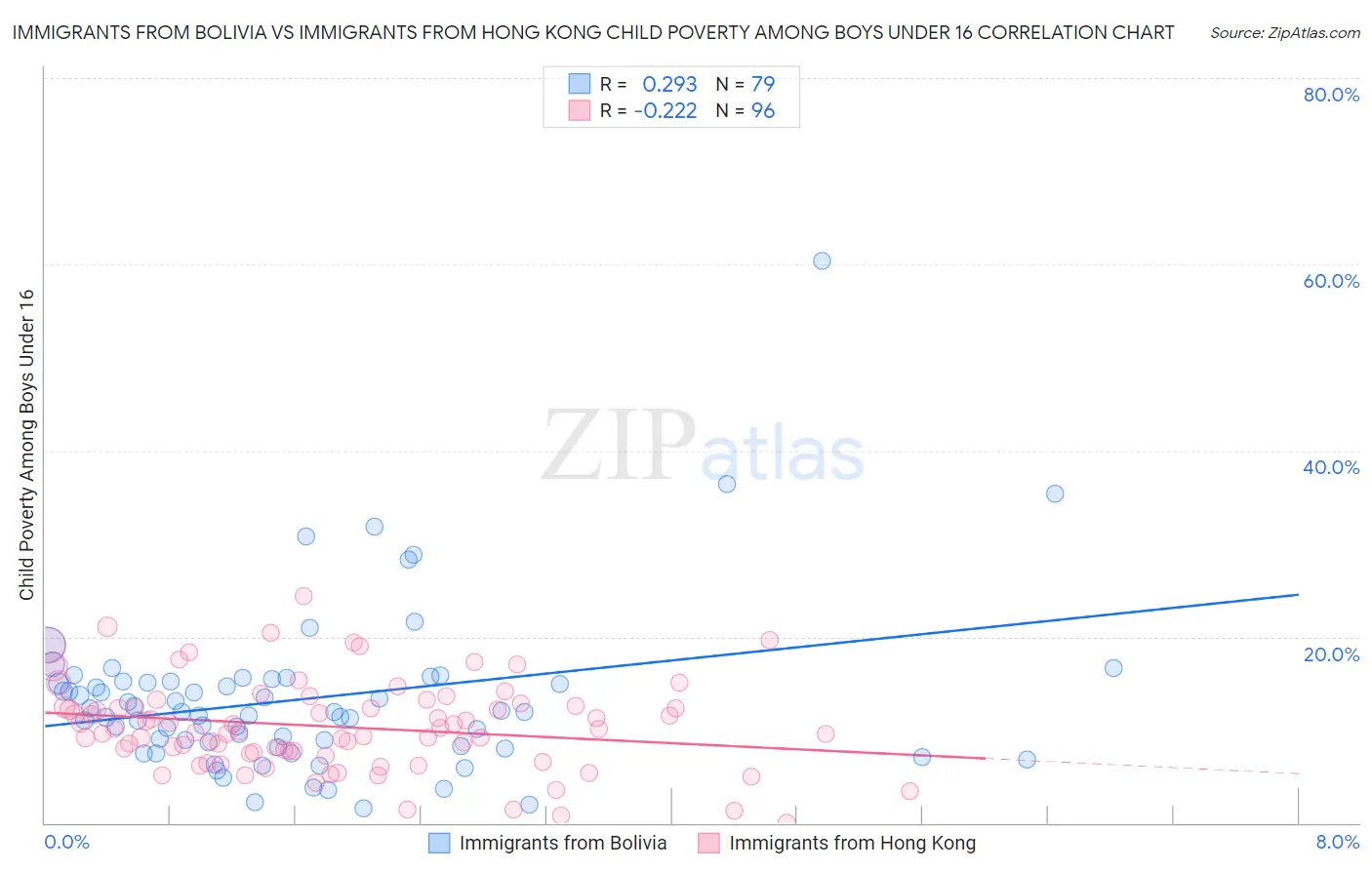 Immigrants from Bolivia vs Immigrants from Hong Kong Child Poverty Among Boys Under 16