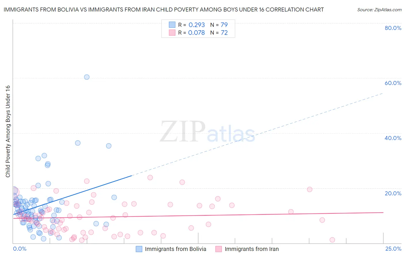 Immigrants from Bolivia vs Immigrants from Iran Child Poverty Among Boys Under 16