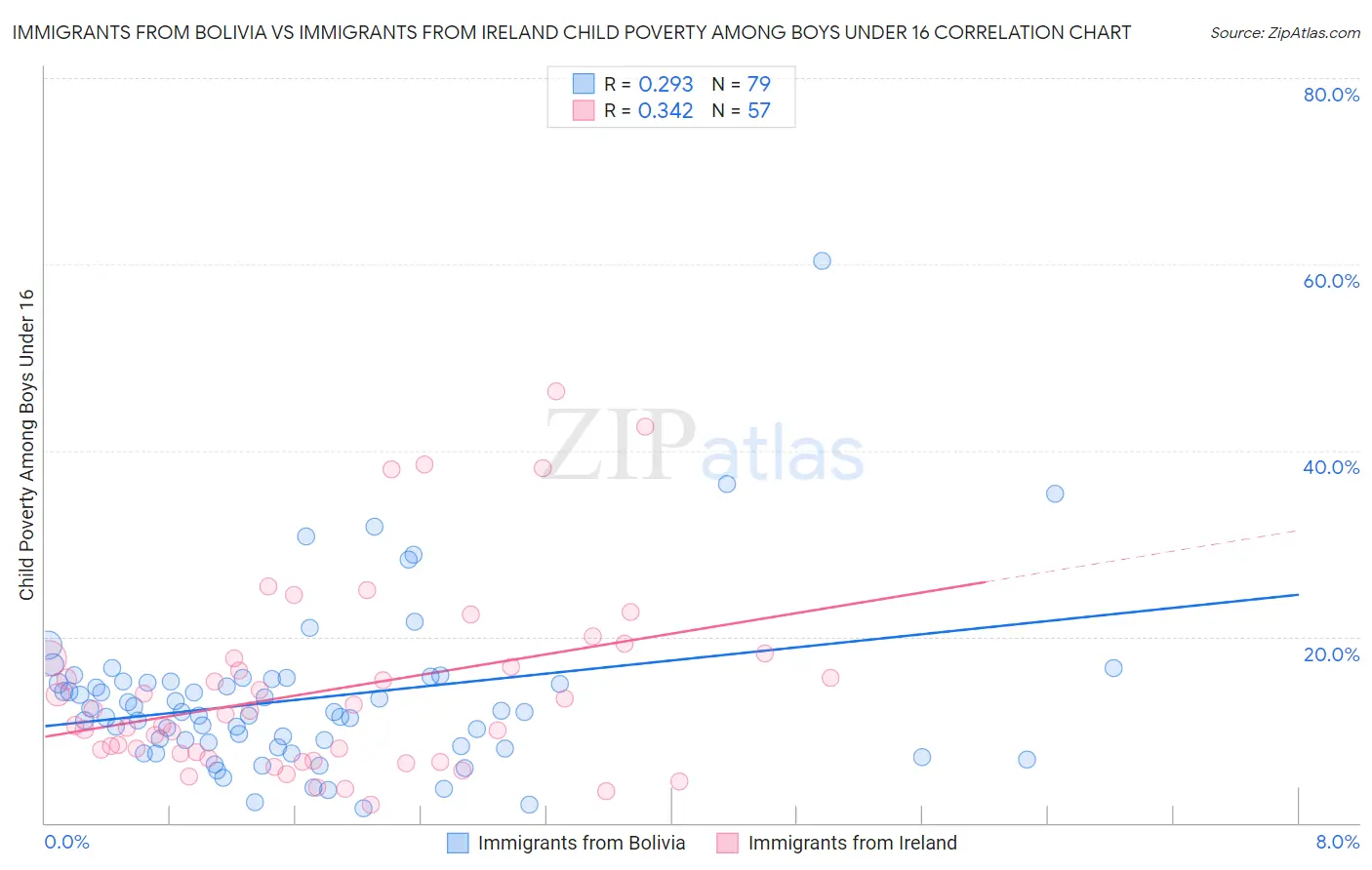 Immigrants from Bolivia vs Immigrants from Ireland Child Poverty Among Boys Under 16