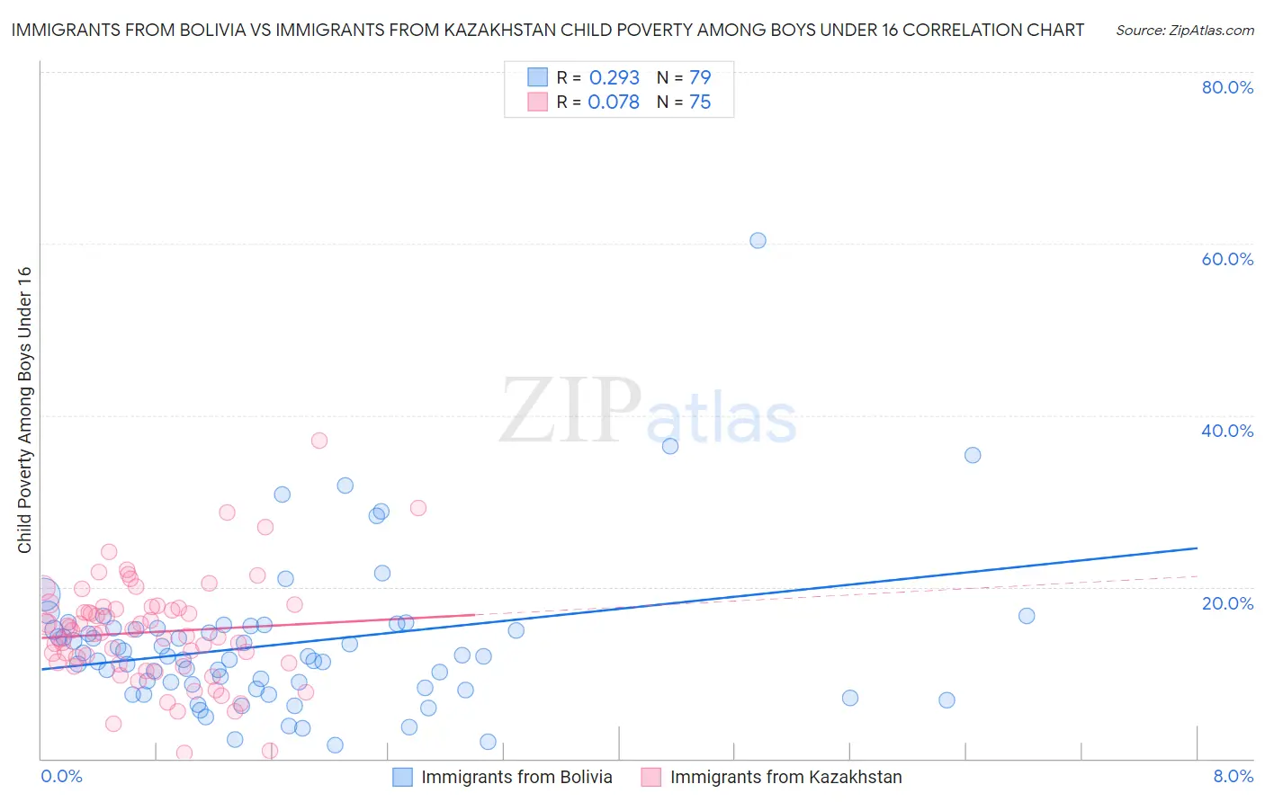 Immigrants from Bolivia vs Immigrants from Kazakhstan Child Poverty Among Boys Under 16