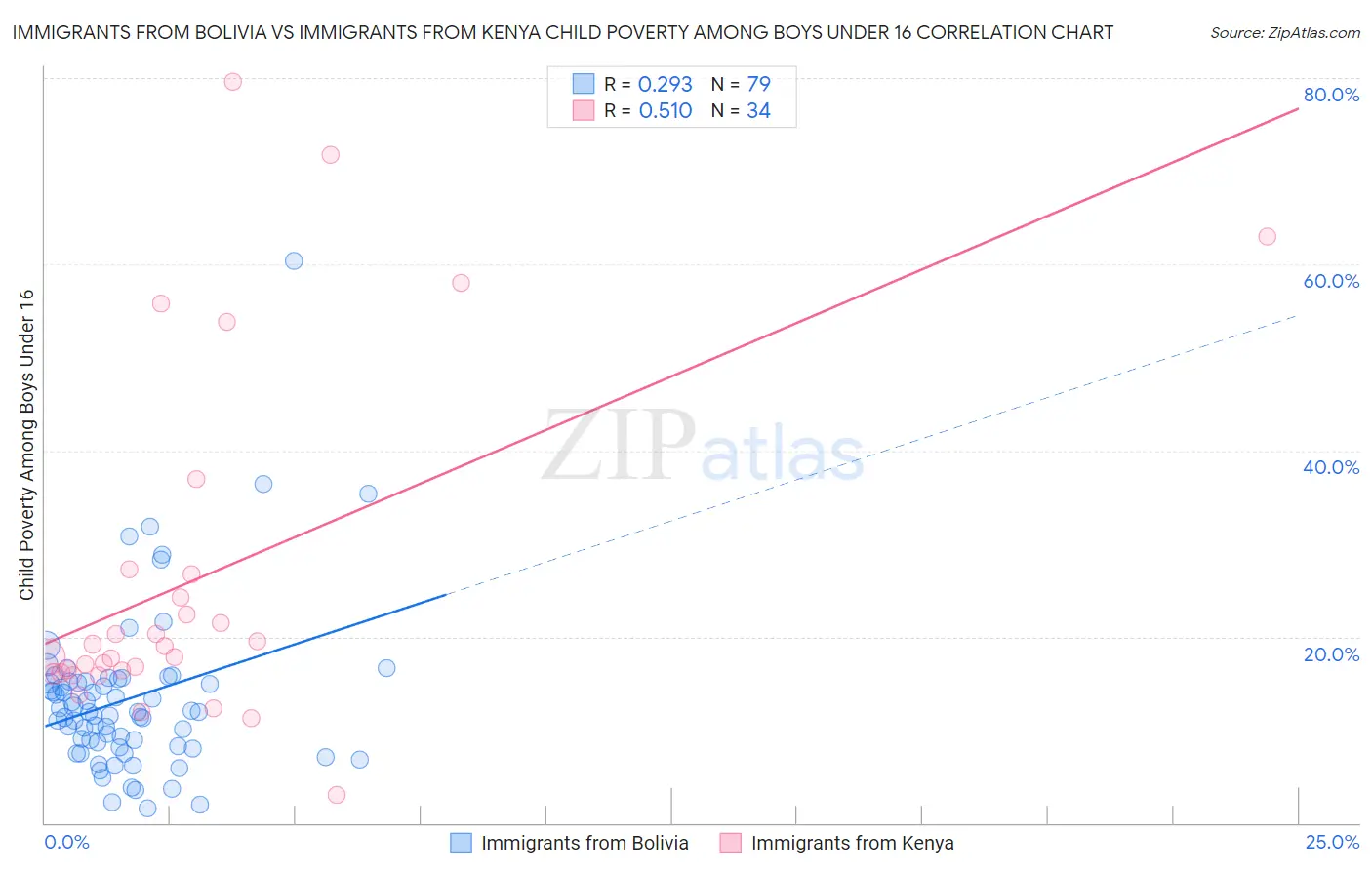 Immigrants from Bolivia vs Immigrants from Kenya Child Poverty Among Boys Under 16