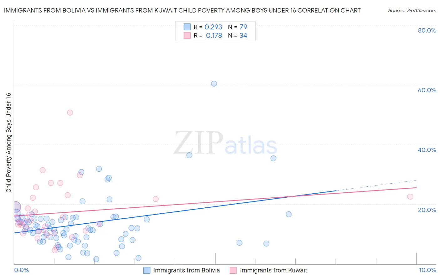 Immigrants from Bolivia vs Immigrants from Kuwait Child Poverty Among Boys Under 16