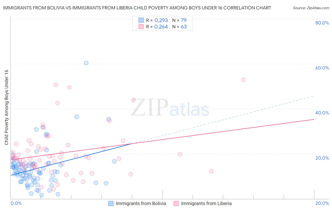 Immigrants from Bolivia vs Immigrants from Liberia Child Poverty Among Boys Under 16