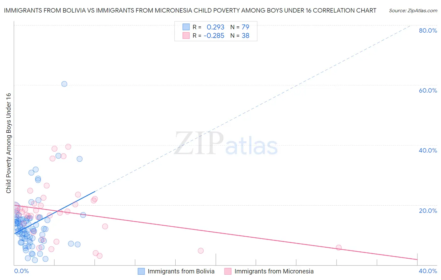 Immigrants from Bolivia vs Immigrants from Micronesia Child Poverty Among Boys Under 16