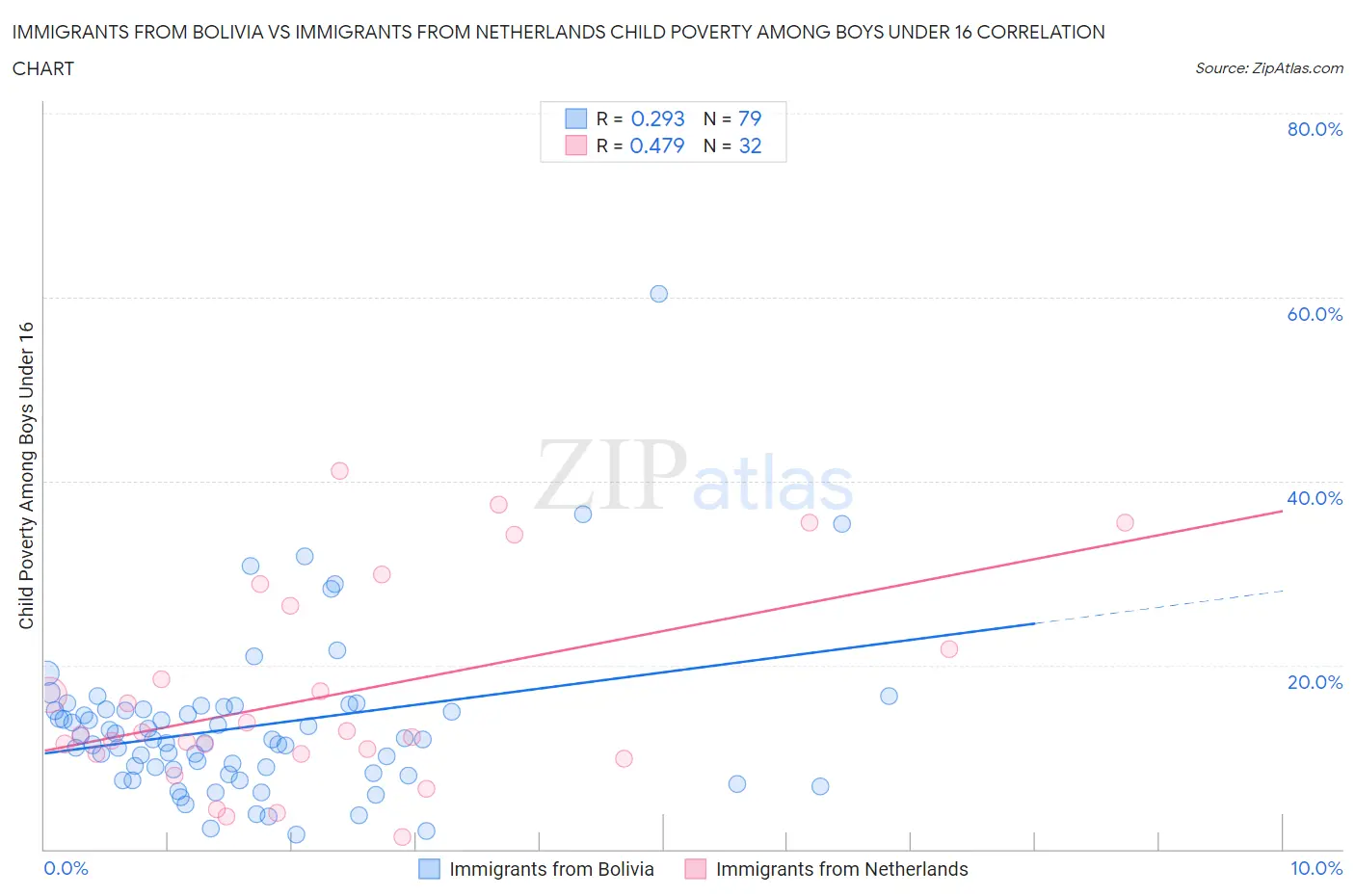 Immigrants from Bolivia vs Immigrants from Netherlands Child Poverty Among Boys Under 16
