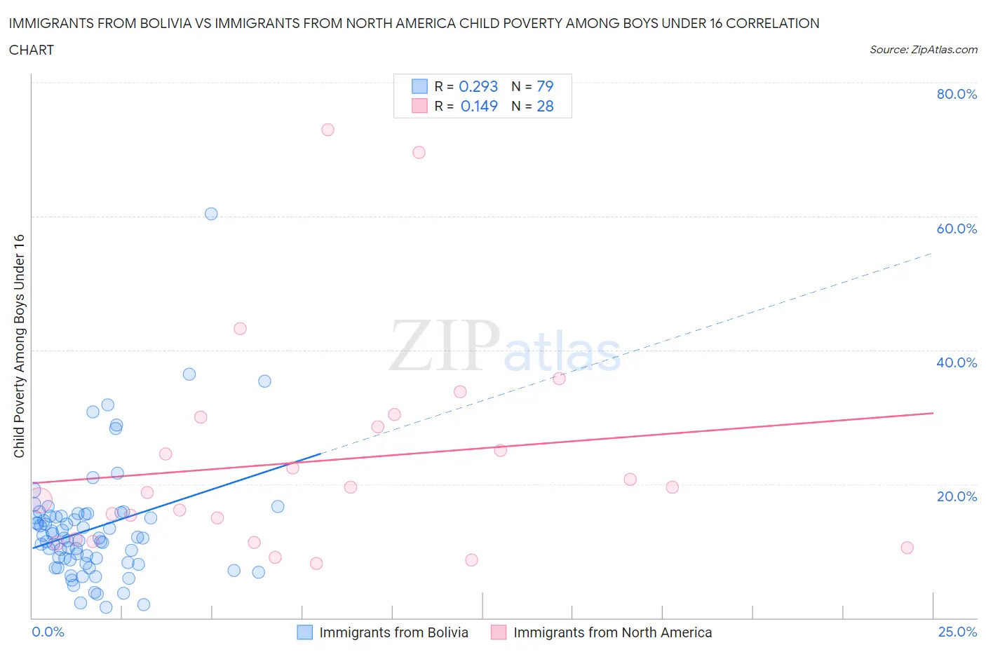 Immigrants from Bolivia vs Immigrants from North America Child Poverty Among Boys Under 16