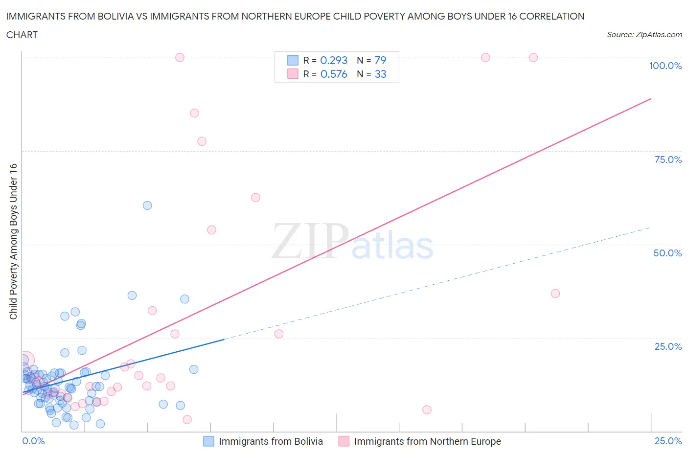 Immigrants from Bolivia vs Immigrants from Northern Europe Child Poverty Among Boys Under 16