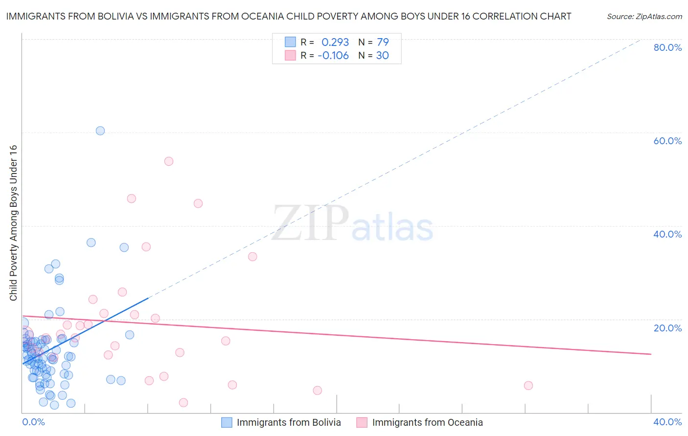 Immigrants from Bolivia vs Immigrants from Oceania Child Poverty Among Boys Under 16