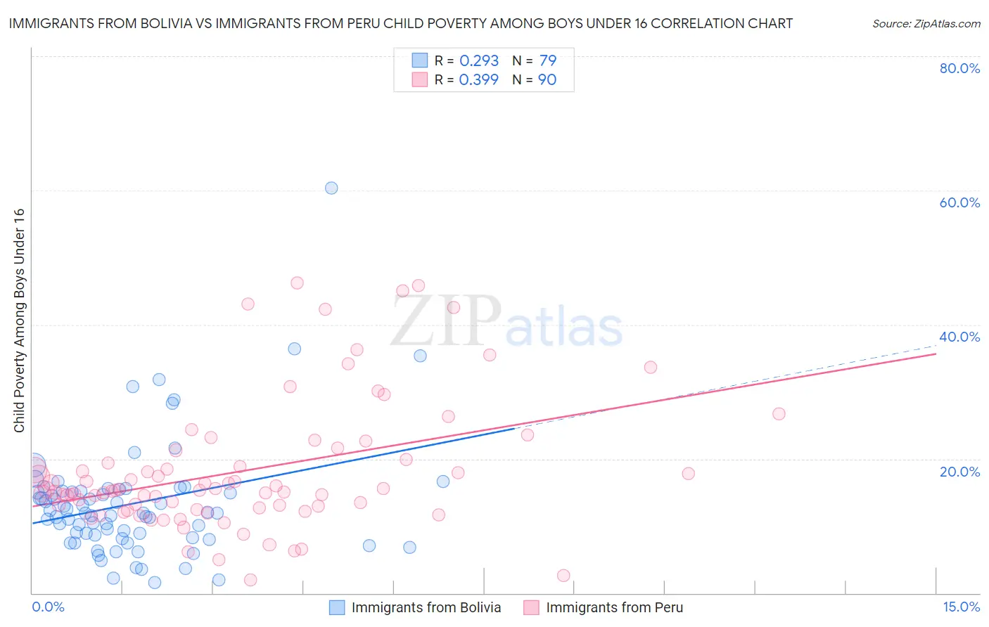 Immigrants from Bolivia vs Immigrants from Peru Child Poverty Among Boys Under 16