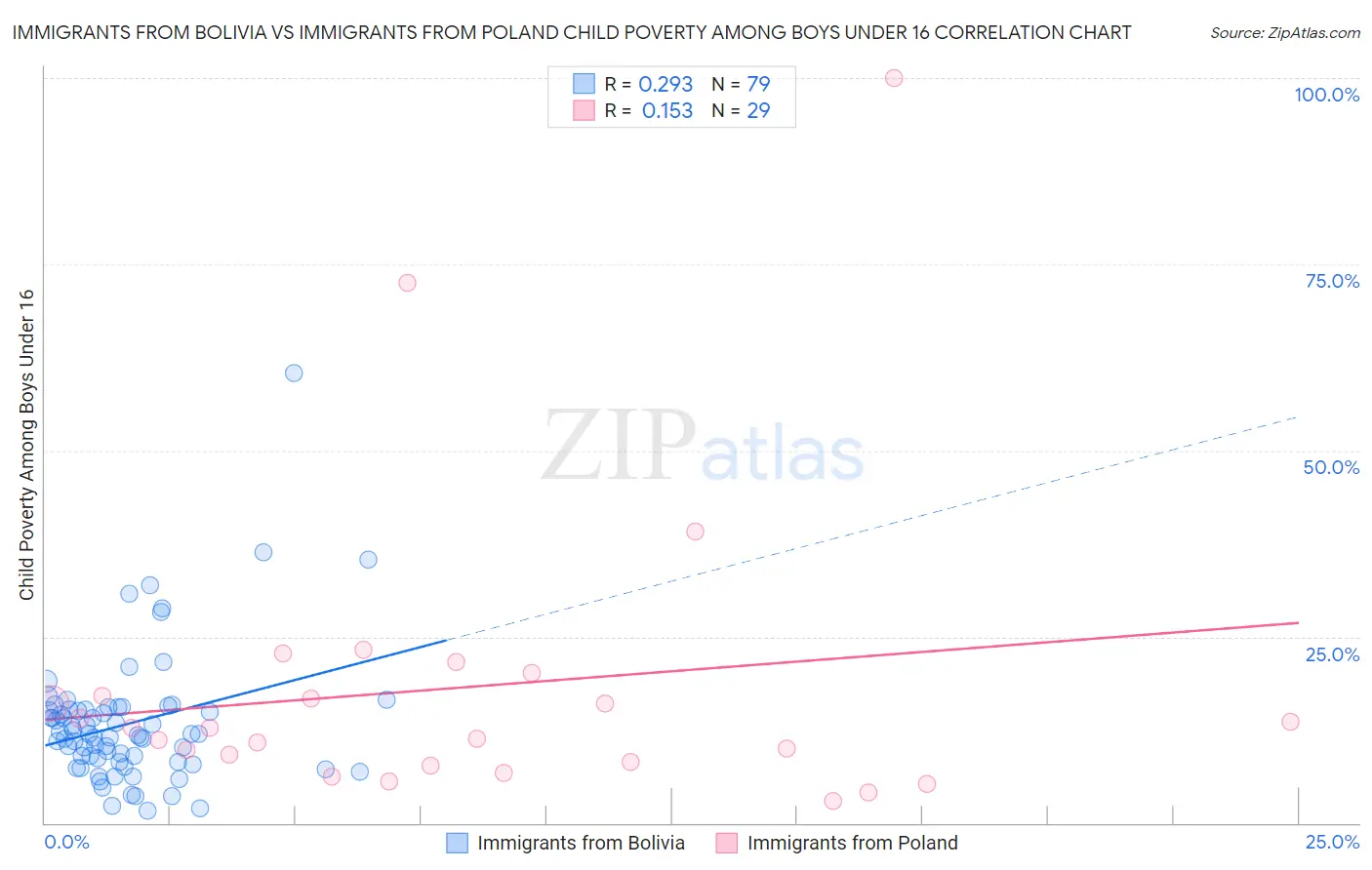 Immigrants from Bolivia vs Immigrants from Poland Child Poverty Among Boys Under 16