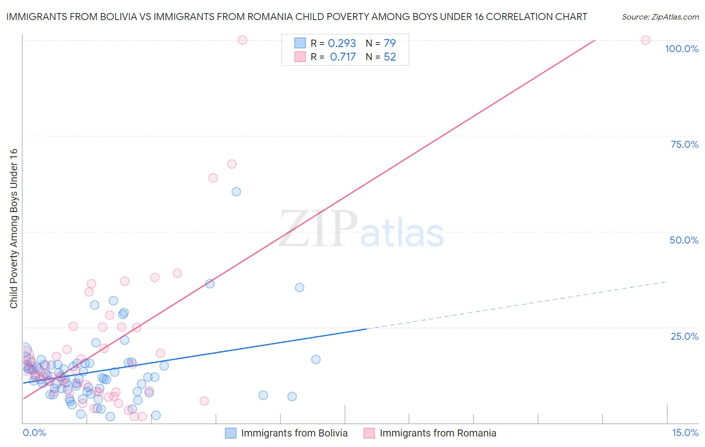 Immigrants from Bolivia vs Immigrants from Romania Child Poverty Among Boys Under 16