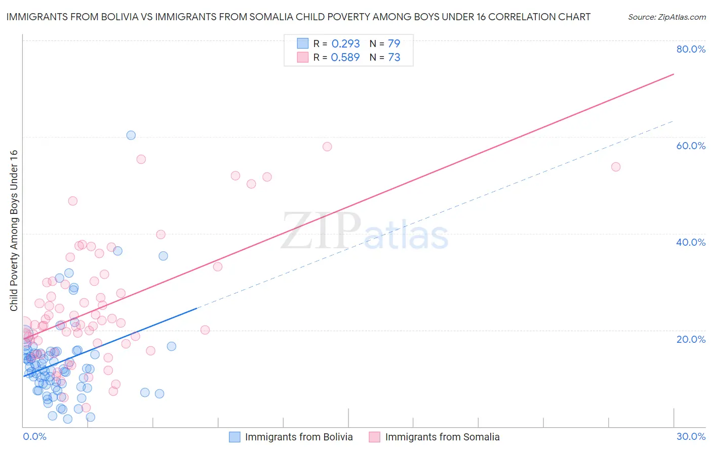 Immigrants from Bolivia vs Immigrants from Somalia Child Poverty Among Boys Under 16