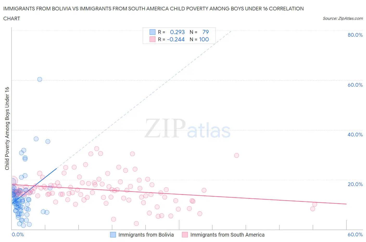 Immigrants from Bolivia vs Immigrants from South America Child Poverty Among Boys Under 16