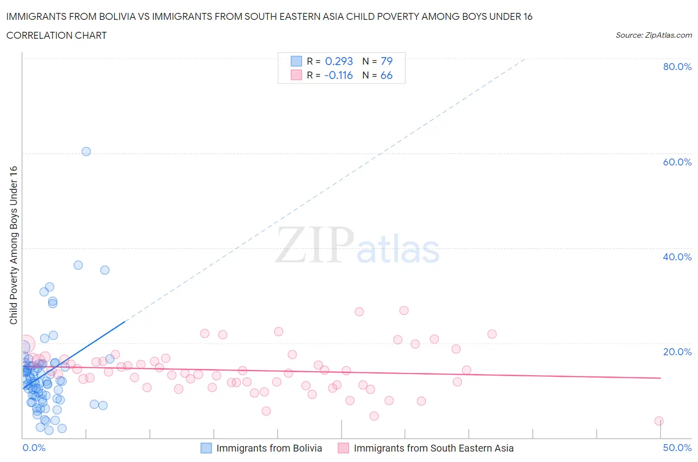 Immigrants from Bolivia vs Immigrants from South Eastern Asia Child Poverty Among Boys Under 16