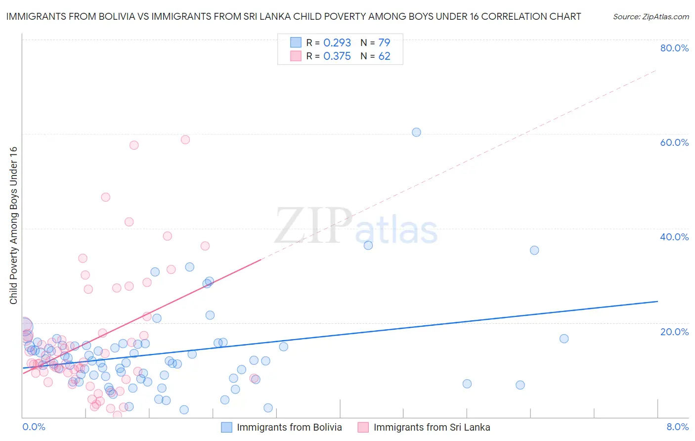 Immigrants from Bolivia vs Immigrants from Sri Lanka Child Poverty Among Boys Under 16