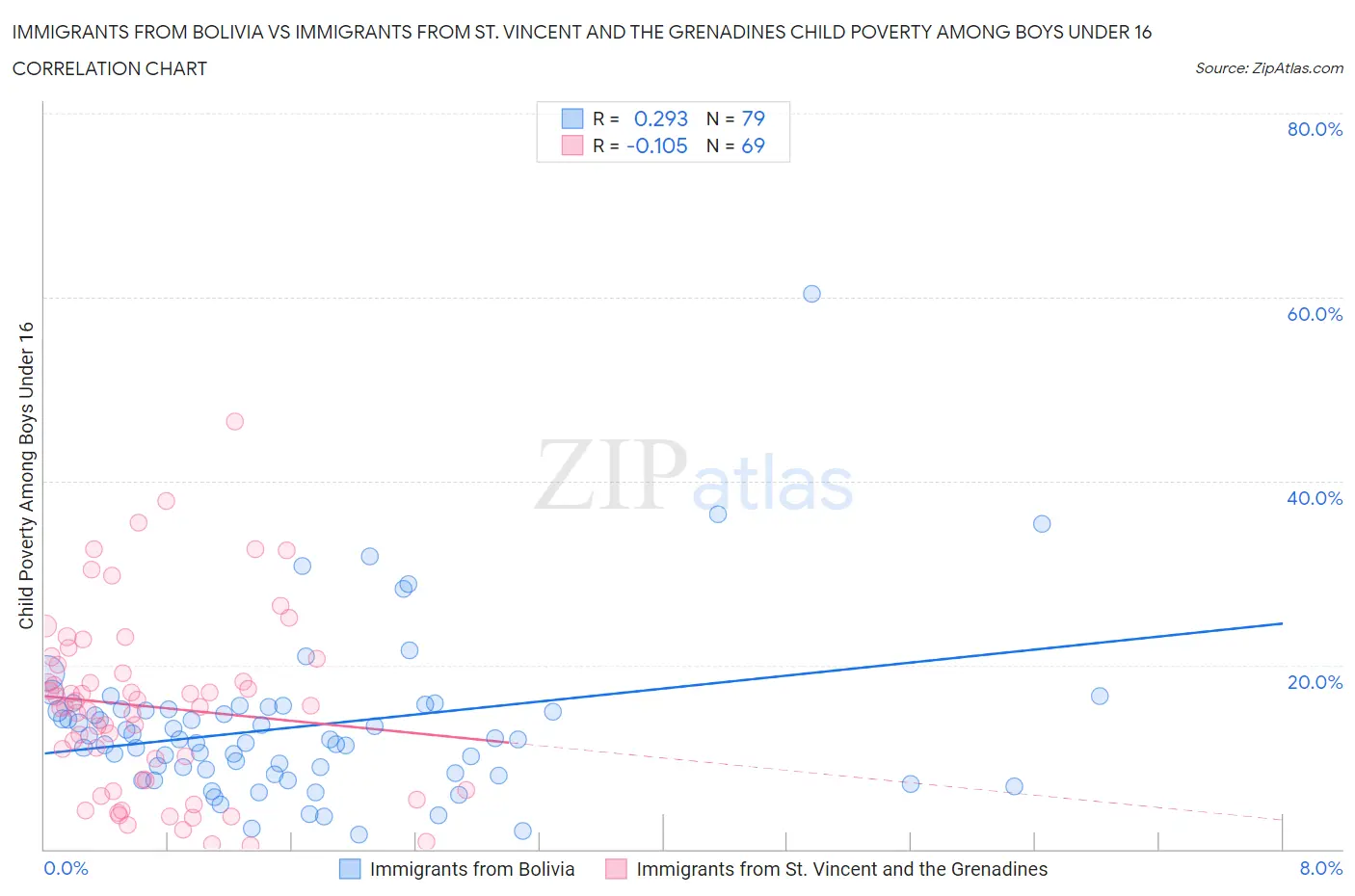 Immigrants from Bolivia vs Immigrants from St. Vincent and the Grenadines Child Poverty Among Boys Under 16