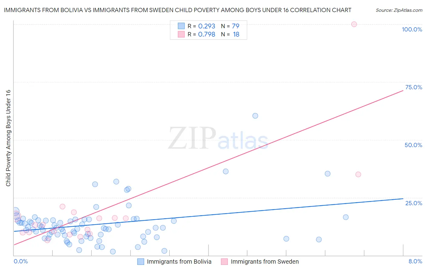 Immigrants from Bolivia vs Immigrants from Sweden Child Poverty Among Boys Under 16