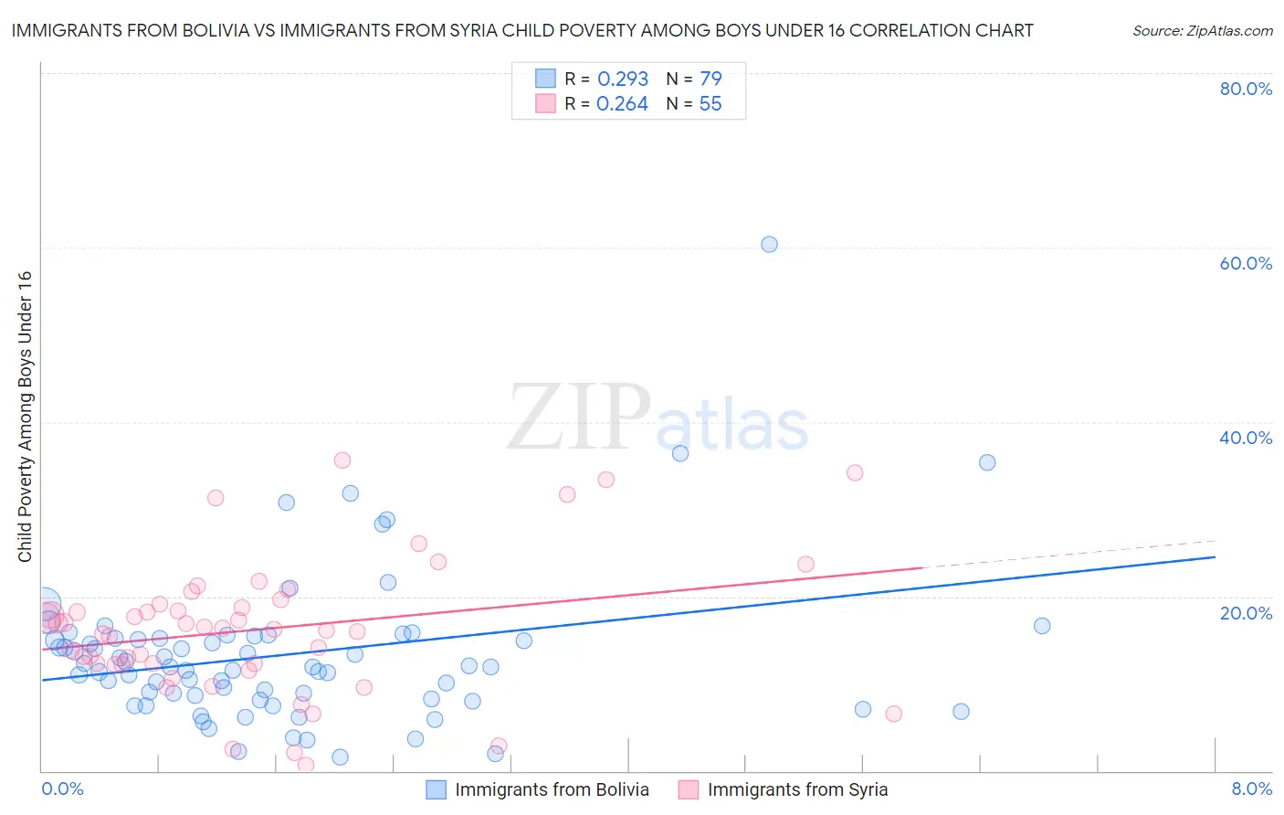 Immigrants from Bolivia vs Immigrants from Syria Child Poverty Among Boys Under 16