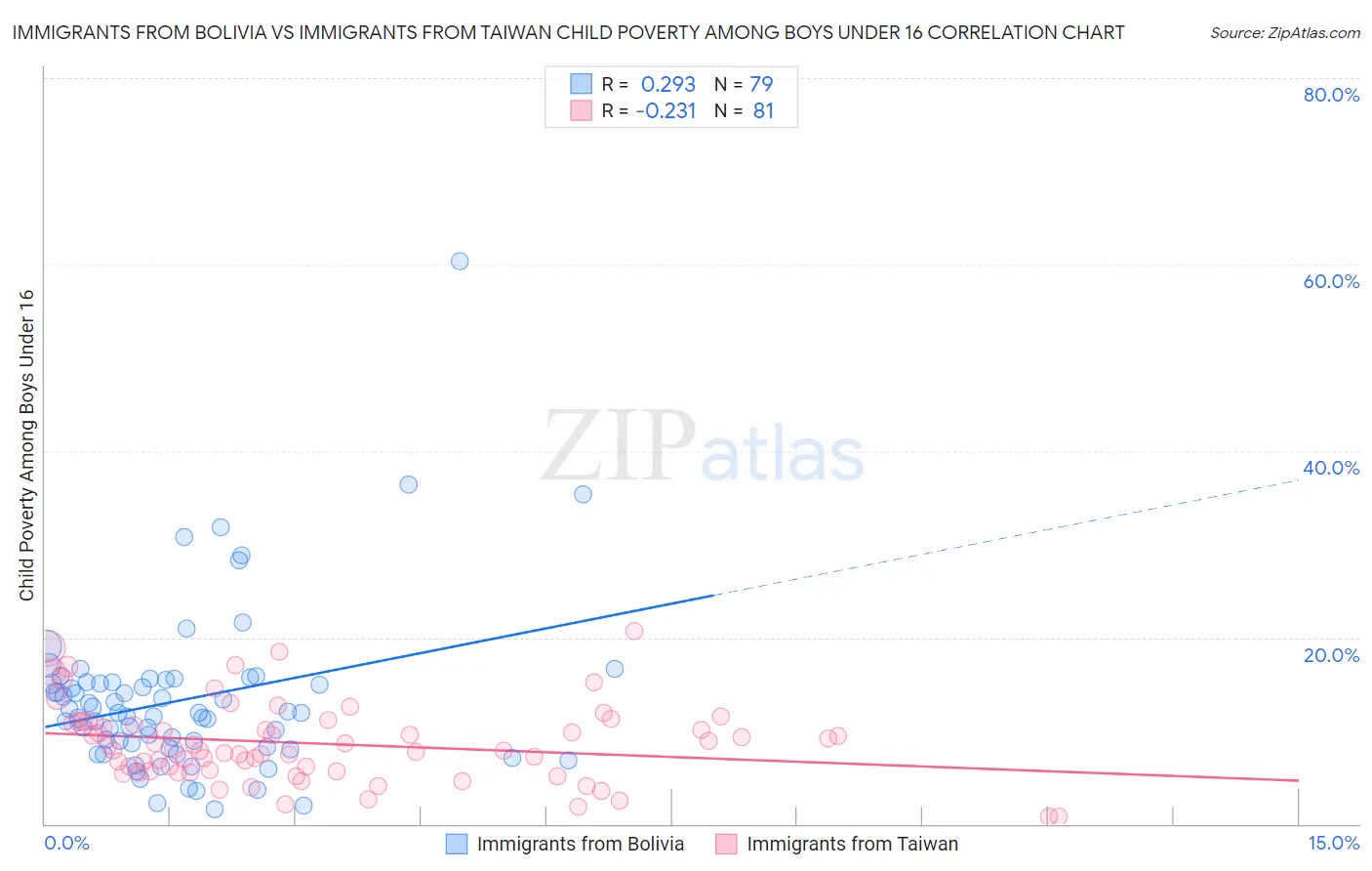 Immigrants from Bolivia vs Immigrants from Taiwan Child Poverty Among Boys Under 16