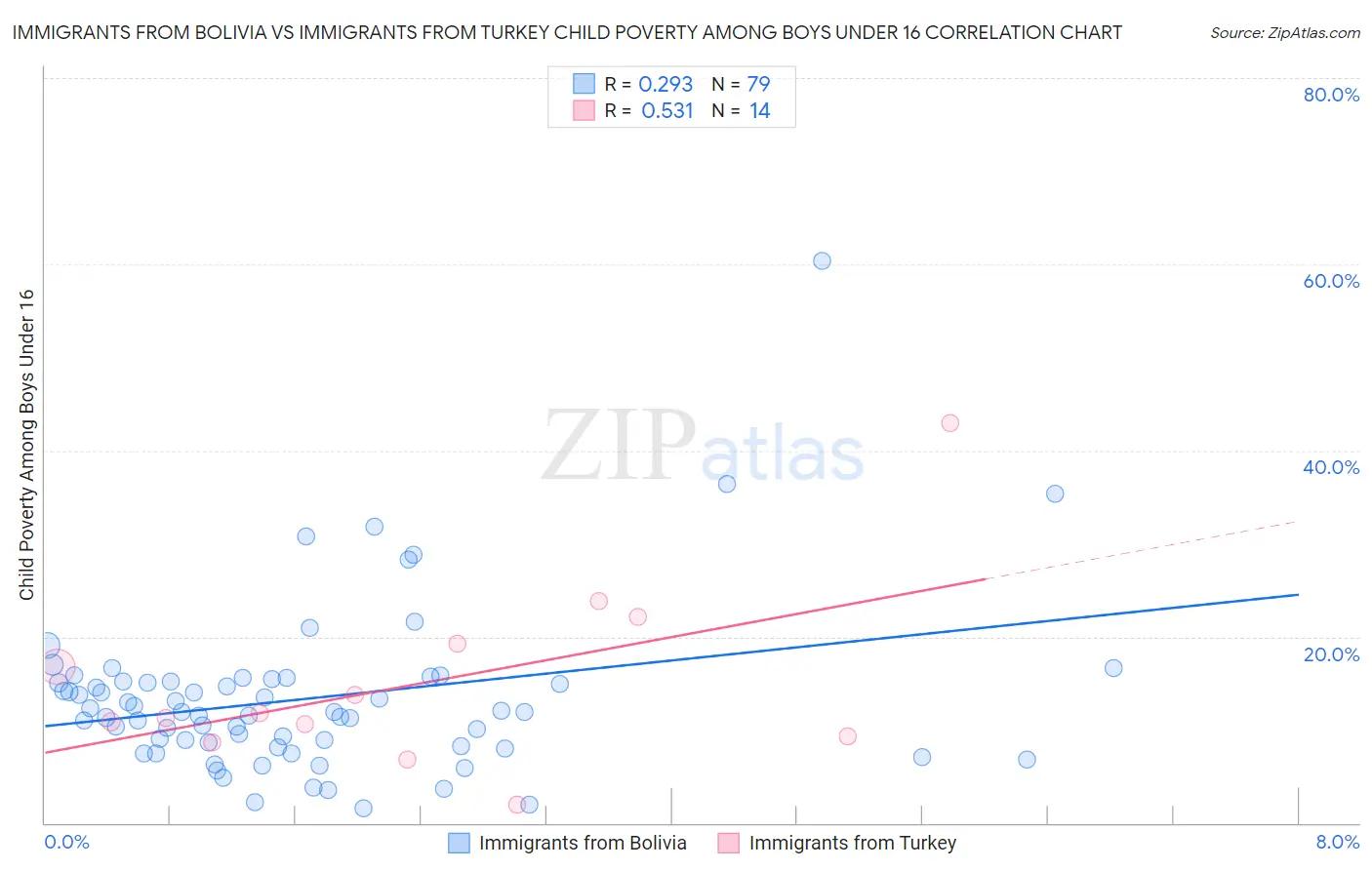 Immigrants from Bolivia vs Immigrants from Turkey Child Poverty Among Boys Under 16
