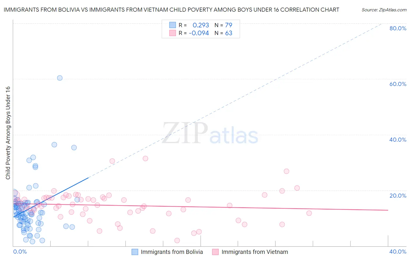 Immigrants from Bolivia vs Immigrants from Vietnam Child Poverty Among Boys Under 16