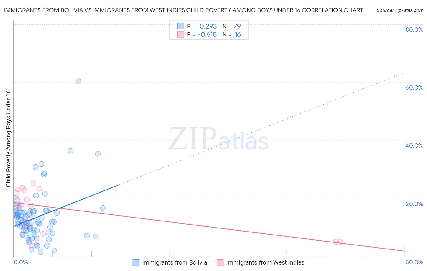 Immigrants from Bolivia vs Immigrants from West Indies Child Poverty Among Boys Under 16