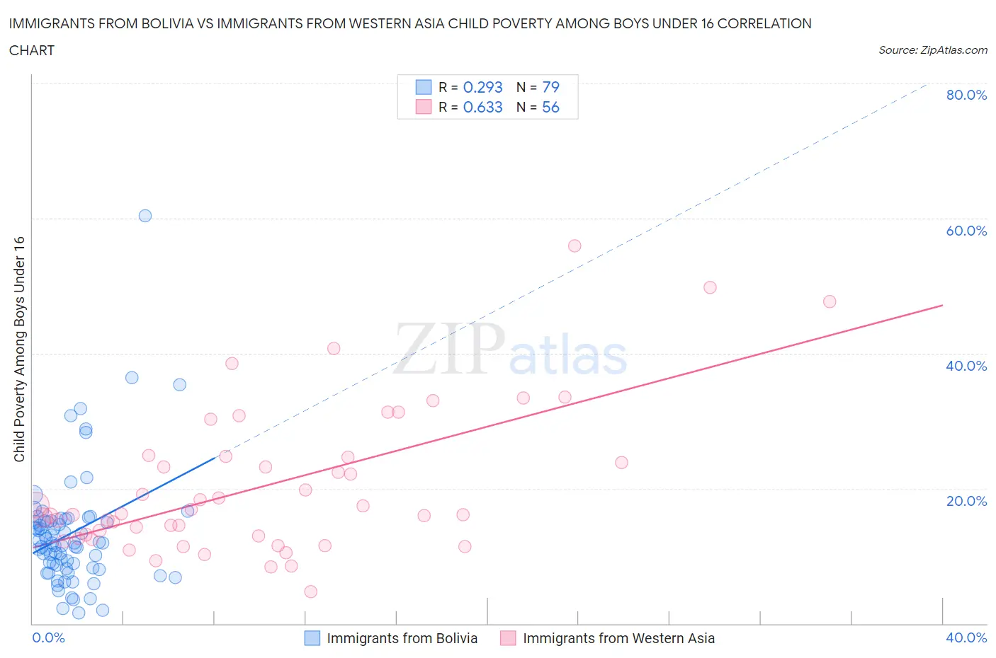 Immigrants from Bolivia vs Immigrants from Western Asia Child Poverty Among Boys Under 16