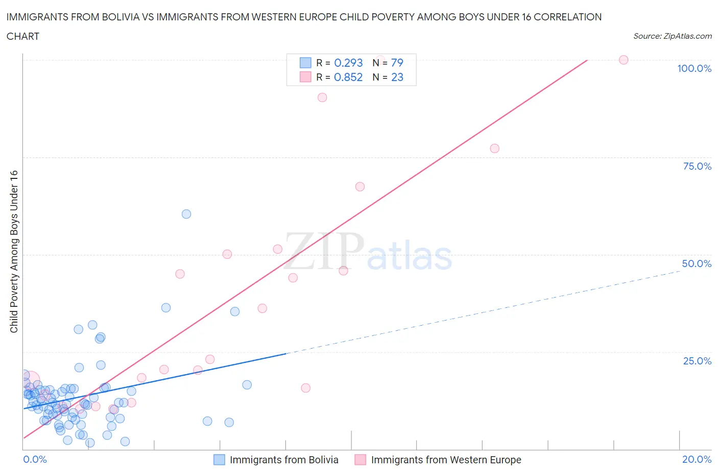 Immigrants from Bolivia vs Immigrants from Western Europe Child Poverty Among Boys Under 16