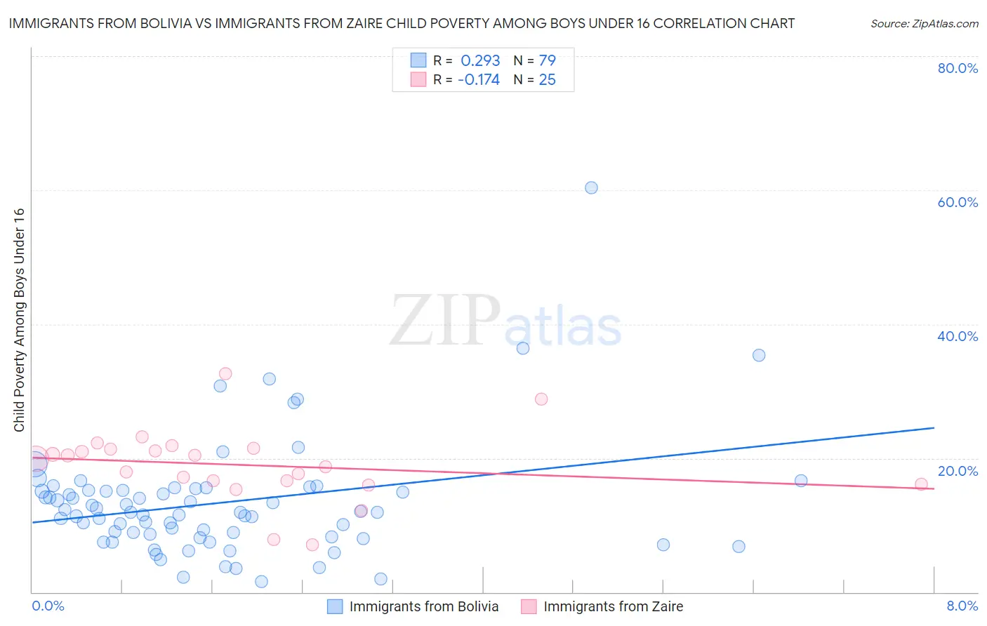 Immigrants from Bolivia vs Immigrants from Zaire Child Poverty Among Boys Under 16