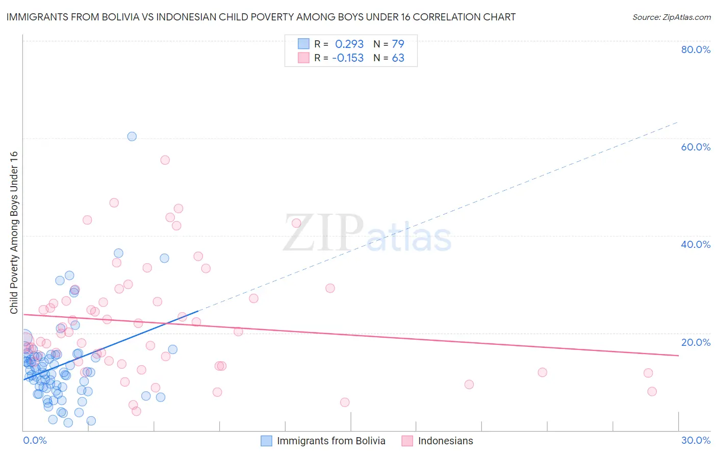 Immigrants from Bolivia vs Indonesian Child Poverty Among Boys Under 16
