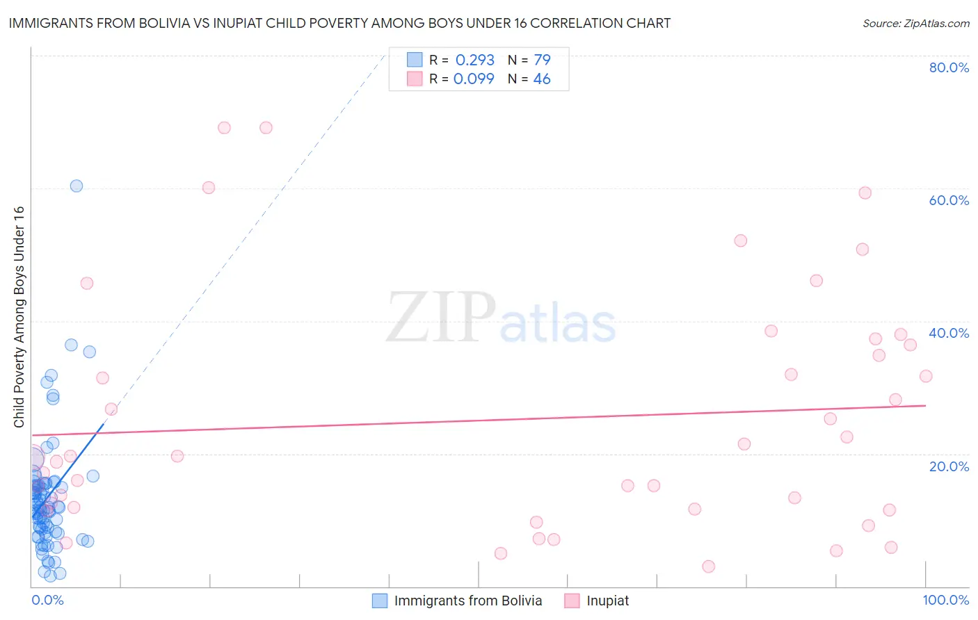 Immigrants from Bolivia vs Inupiat Child Poverty Among Boys Under 16